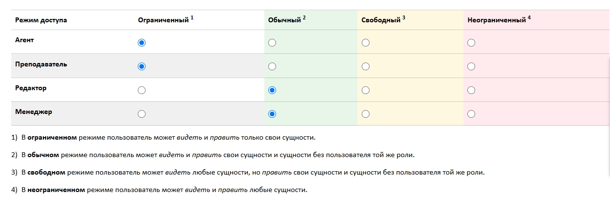 Таблица с режимами доступа